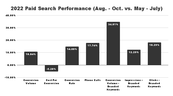 2022 Paid Search Performance (Aug. - Oct vs. May - July)
