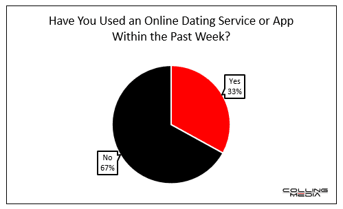 Pie chart describing online dating service app use in the last week. Yes occupies 33%. No occupies 67%/