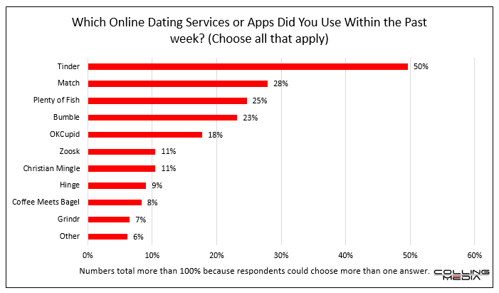 Bar chart describing which online dating services used in the last week. The Y-axis shows dating apps. The X-axis shows usage in percent ranging from 0% to 60%. Tinder has 50%. Match has 28%. Plenty of Fish has 25%. Bumble has 23%. OKCupid has 18%. Zoosk has 11%. Christian Mingle has 11%. Hinge has 9%. Coffee Meets Bagel has 8%. Grinder has 7%. Other has 6%.