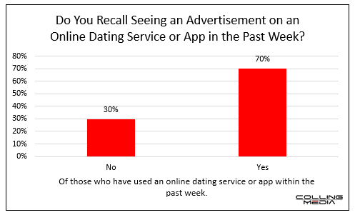 Bar chart describing recall of seeing advertising on a dating app in the last week. Y-axis shows percentages from 0% to 80%. X-axis shows yes or no responses. No shows 30%. Yes shows 70%.