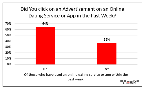 Bar chart describing if a user clicked on a dating app advertisement in the last week. Y-axis show percentage from 0% to 70%. X-axis show yes or no answer. Yes shows 36%. No shows 64%.