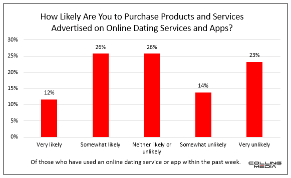 Bar chart describing how likely a user is to purchase products and services advertised on an online dating service or app. Y-axis show percentage from 0% to 30%. X-axis answers ranging from Very Likely to Very Unlikely. Very Likely shows 12%. Somewhat Likely shows 26%. Neither Likely or Unlikely shows 26%. Somewhat Unlikely shows 14%. Very Unlikely shows 23%.