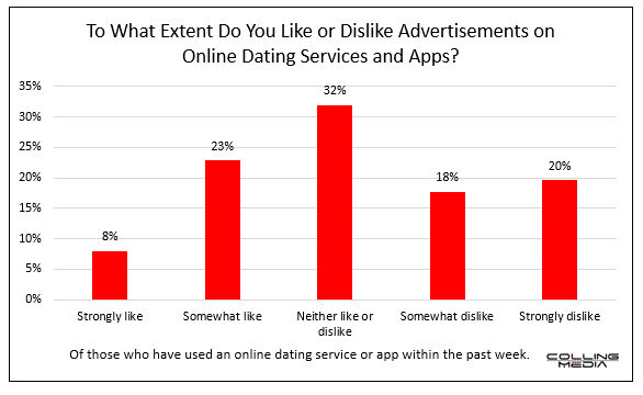 Bar chart describing to what extent does a user like or dislike advertisements on online dating service apps. Y-axis shows percentage from 0% to 35%. X-axis shows answers ranging from Strongly Like to Strongly Dislike. Strongly Like shows 8%. Somewhat Like shows 23%. Neither Like or Dislike shows 32%. Somewhat Dislike shows 18%. Strongly Dislike shows 20%.