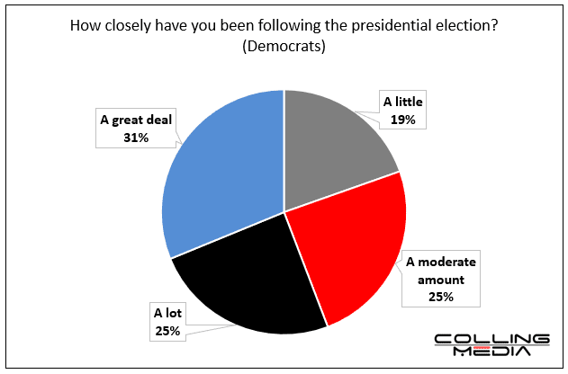 Pie chart showing how closely Iowa democratic voters have been following the presidential election. A great deal occupies 31%, A Moderate Amount occupies 25%, A lot occupies 25%, A little occupies 19%.