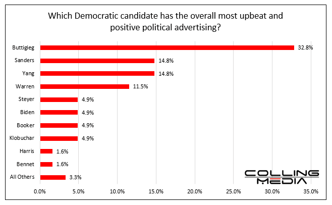  bar chart showing which democratic candidate has the overall most upbeat and positive political campaign.