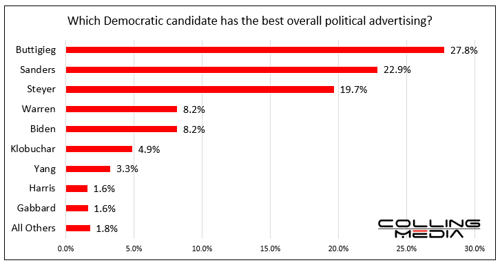 Bar chart showing which democratic candidate has the best overall political advertising.