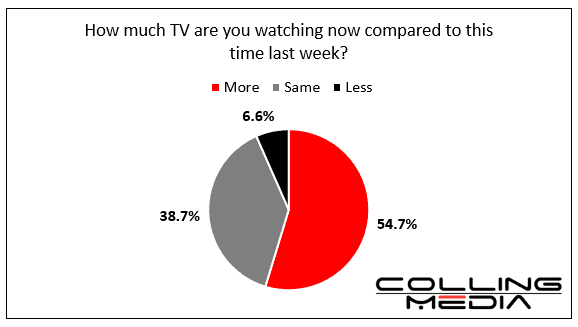 Colling Media Research published 3/17/20: pie chart describing how much TV watching now compared to same time last week. More occupies 54.7%, Same occupies 38.7%, Less occupies 6.6%.