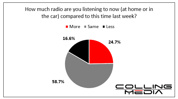 Colling Media Research published 3/17/20: COVID-19 pie chart describing how much radio listening compared to same time last week. More occupies 24.7%, same occupies 58.7%, less occupies 16.6%