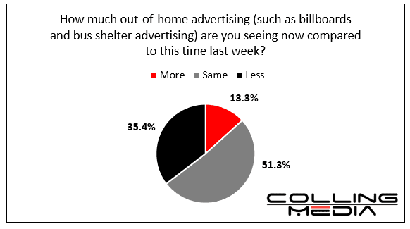 Colling Media Research published 3/17/20: COVID-19 pie chart describing how out-of-home (billboards, bus shelter) advertising consumer see compared to same time last week. More occupies 13.3%, same occupies 51.3%, less occupies 35.4%.