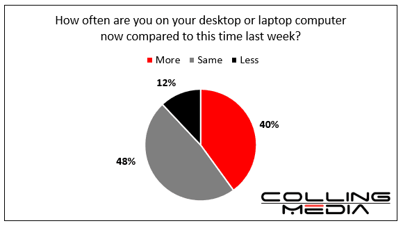 Colling Media Research published 3/17/20: COVID-19 pie chart describing how much time in people spend on computers and laptops compared to same time last week. More occupies 40%, same occupies 48%, less occupies 12%.