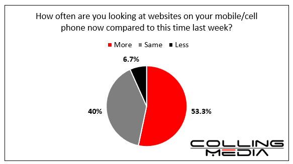 Colling Media Snap Shot Study research published 3/17/20: pie chart describing how time people spend on smartphones compared to same time last week. More occupies 53.3%, same occupies 40%, less occupies 6.7%.