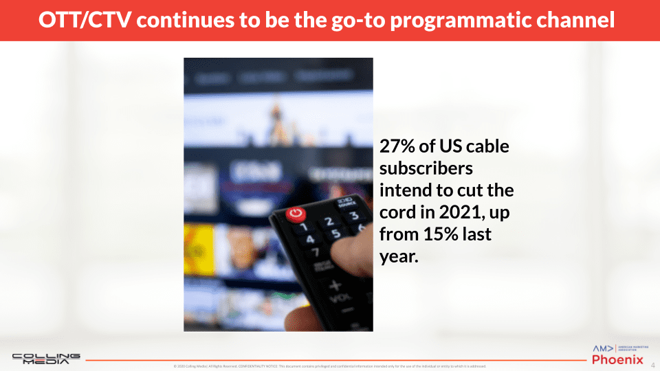 Over the Top (OTT) and Connected TV (CTV) showing 27% of US cable subscribers intend to cut the cord in 2021, up from 15% last year.