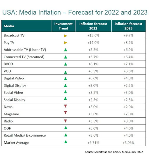 USA: Media Inflation - Forecast for 2022 and 2023rca