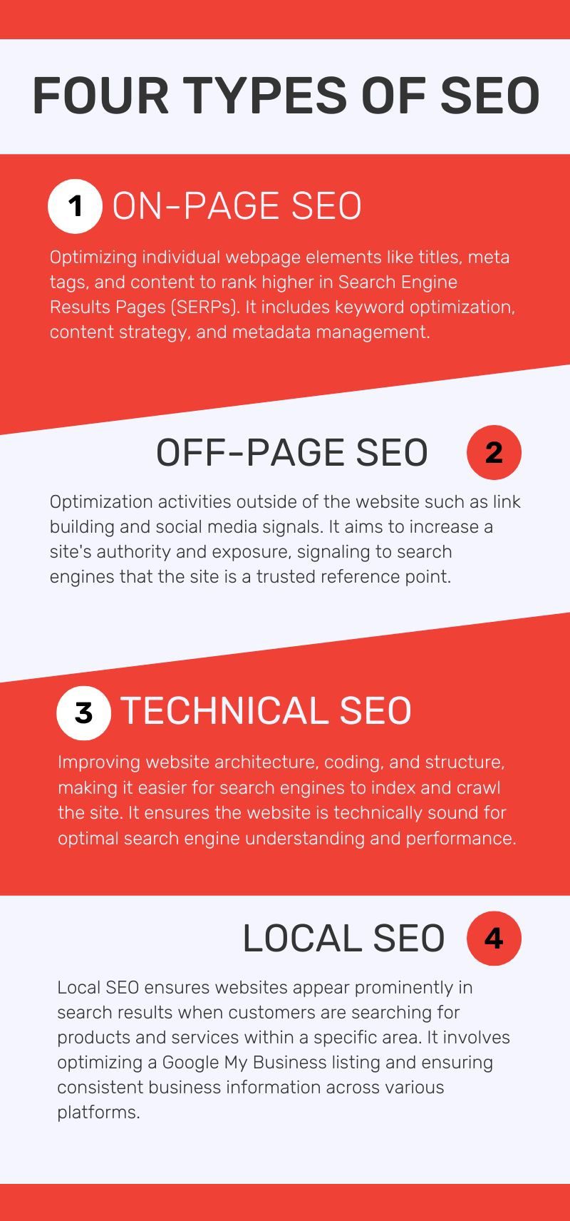 On-Page SEO: This type of SEO involves optimizing individual webpage elements like titles, meta tags, and content to rank higher in Search Engine Results Pages (SERPs). It includes keyword optimization, content strategy, and metadata management.

Off-Page SEO: Off-Page SEO refers to optimization activities outside of the website such as link building and social media signals. It aims to increase a site's authority and exposure, signaling to search engines that the site is a trusted reference point.

Technical SEO: This type of SEO focuses on improving the website’s architecture, coding, and structure, making it easier for search engines to index and crawl the site. It ensures the website is technically sound for optimal search engine understanding and performance.

Local SEO: Local SEO ensures that the website appears prominently in search results when potential customers are searching for products and services within a specific area. It involves optimizing a Google My Business listing and ensuring consistent business information across various platforms.