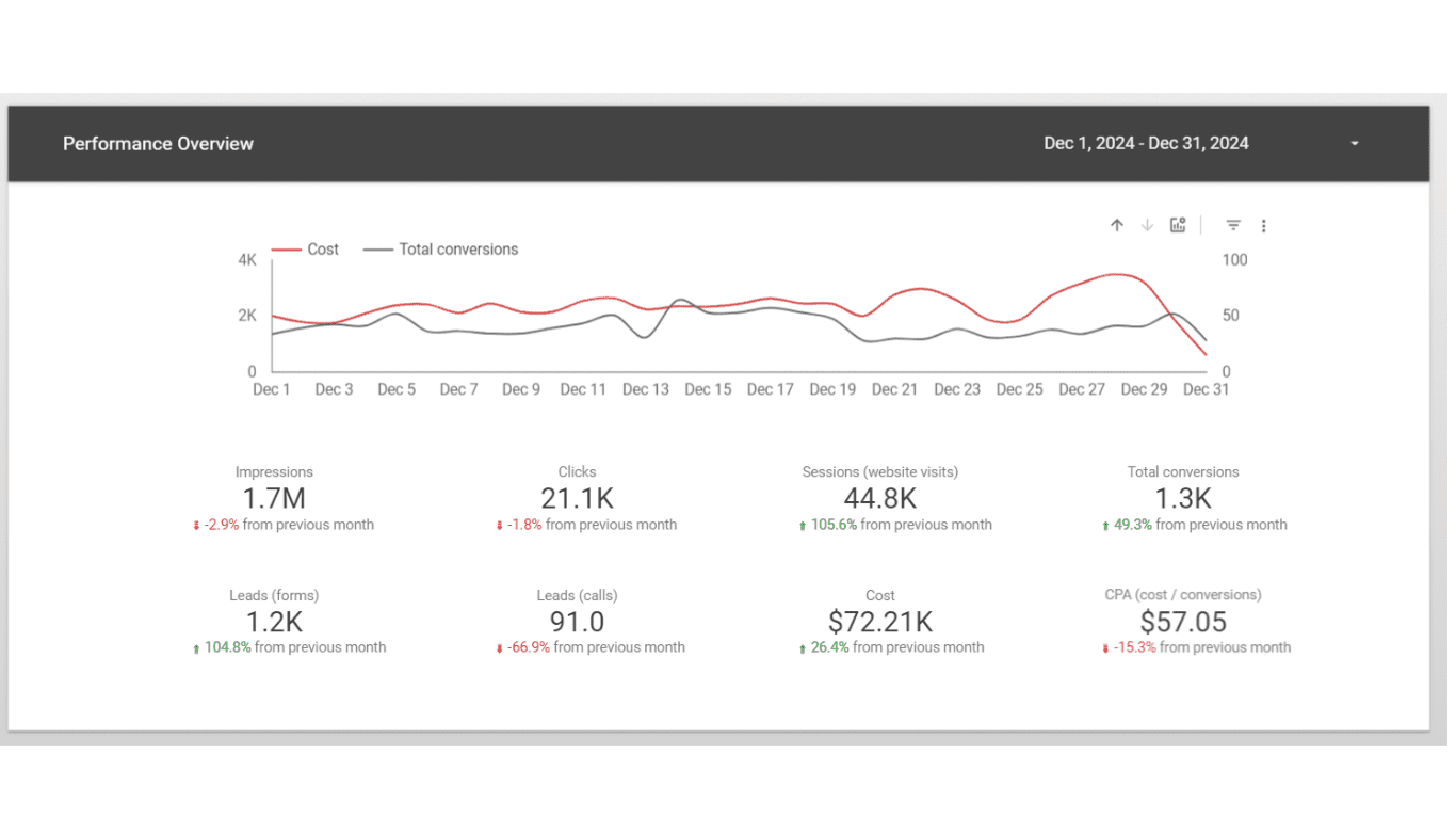 Paid search Dec 1–31: 1.7 M impressions, 21 K clicks, 44.8 K sessions↑106%, 1.3 K conversions↑49%, $72.2 K spend, $57 CPA. Paid search Dec 1–31: 1.7 M impressions, 21 K clicks, 44.8 K sessions↑106%, 1.3 K conversions↑49%, $72.2 K spend, $57 CPA.