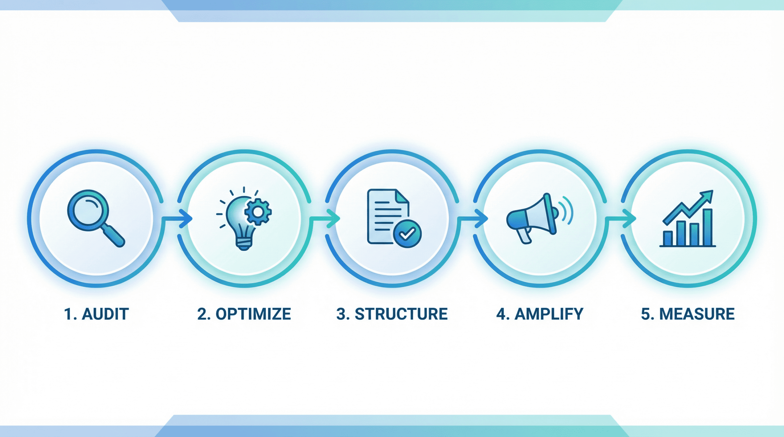 The 5-step GEO optimization framework