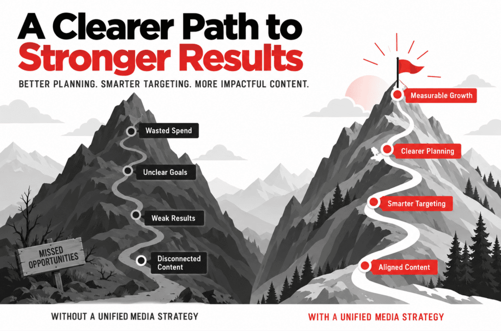 Illustration comparing a fragmented media strategy with unclear goals, wasted spend, and disconnected content to a unified strategy with aligned content, smarter targeting, clearer planning, and measurable growth.