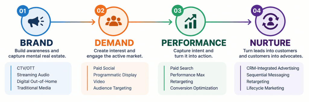 Colling Media BDPN framework showing Brand, Demand, Performance, and Nurture stages with example channels including CTV, paid social, programmatic, paid search, retargeting, and CRM-integrated advertising.