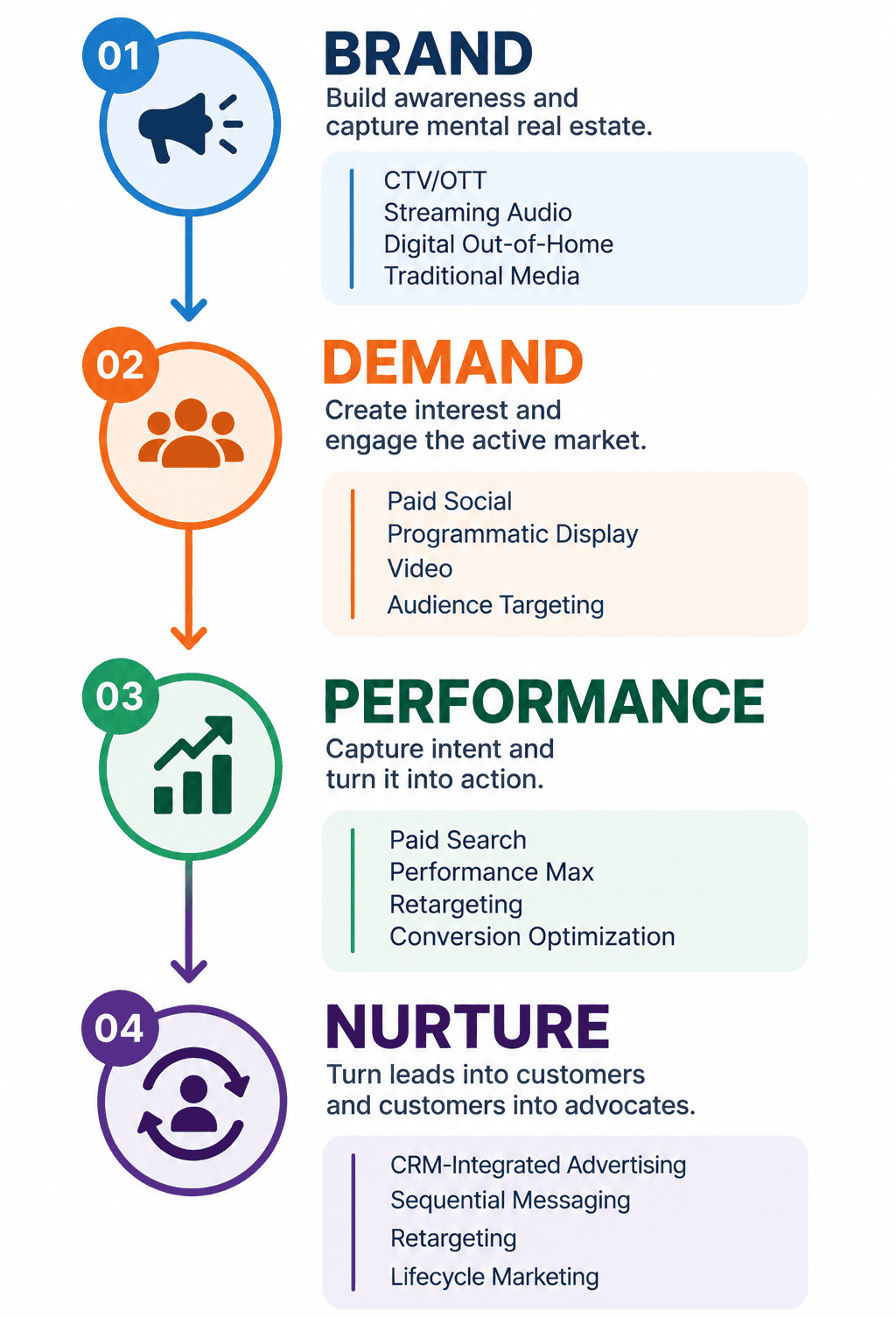 Colling Media connects the entire customer journey through our full-funnel approach BDPN brand demand performance nuturing image ● 01 — BRAND │ Build awareness and capture mental real estate. │ CTV / OTT • Streaming Audio • DOOH • Traditional │ ↓ ● 02 — DEMAND │ Create interest and engage the active market. │ Paid Social • Programmatic • Video │ ↓ ● 03 — PERFORMANCE │ Capture intent and turn it into action. │ Paid Search • PMax • Retargeting │ ↓ ● 04 — NURTURE Turn leads into customers and advocates. CRM • Sequential Messaging • Retargeting
