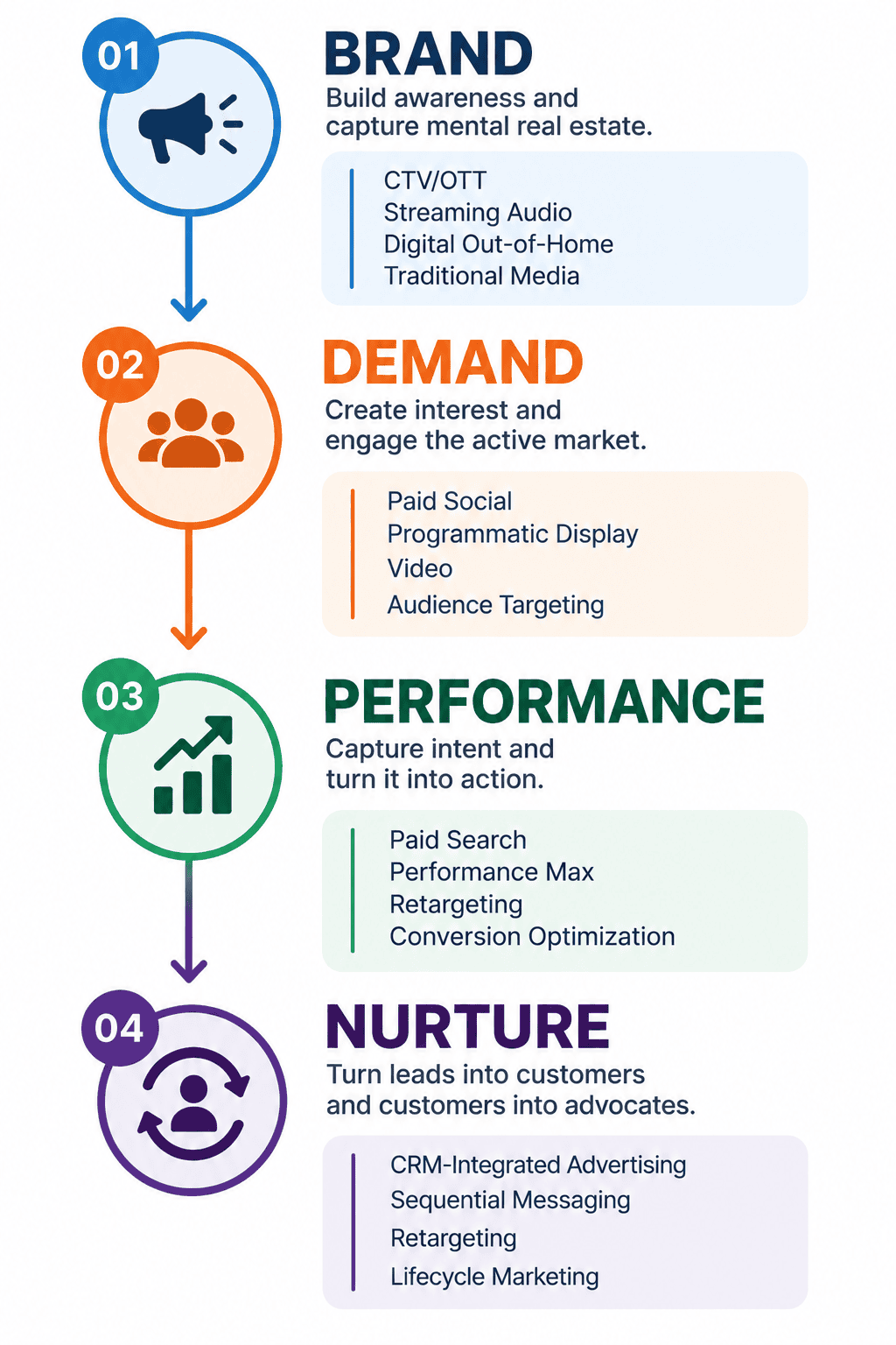 Colling Media connects the entire customer journey through our full-funnel approach BDPN brand demand performance nuturing image ● 01 — BRAND │ Build awareness and capture mental real estate. │ CTV / OTT • Streaming Audio • DOOH • Traditional │ ↓ ● 02 — DEMAND │ Create interest and engage the active market. │ Paid Social • Programmatic • Video │ ↓ ● 03 — PERFORMANCE │ Capture intent and turn it into action. │ Paid Search • PMax • Retargeting │ ↓ ● 04 — NURTURE Turn leads into customers and advocates. CRM • Sequential Messaging • Retargeting