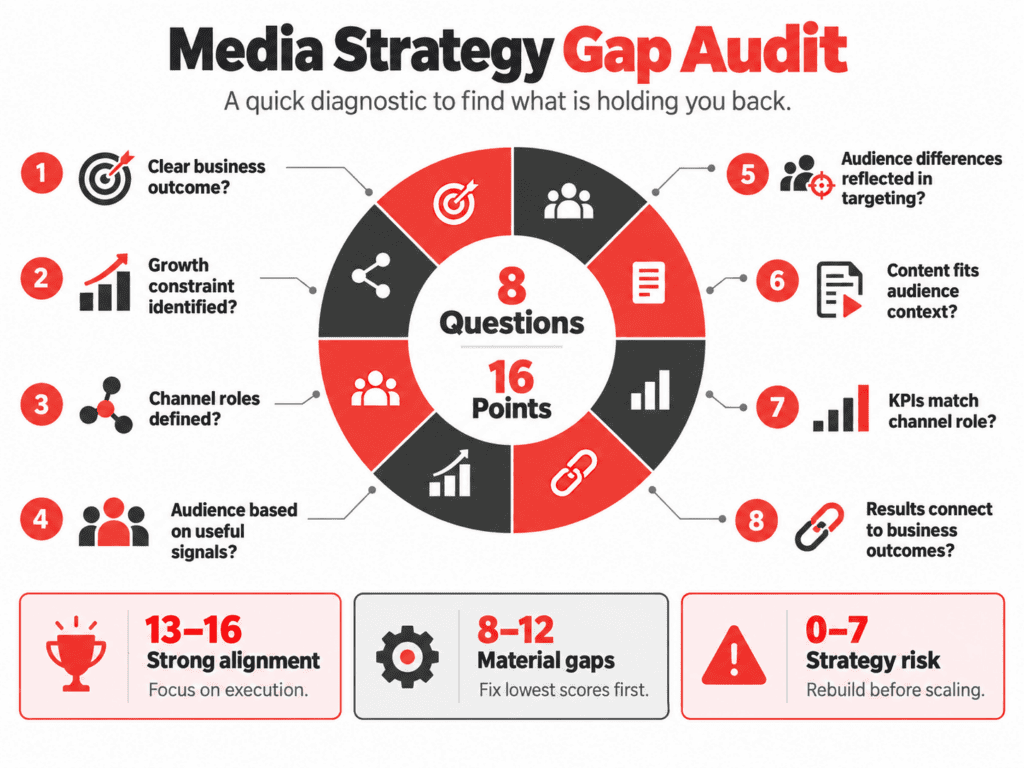 Media Strategy Gap Audit infographic with eight diagnostic questions covering business outcomes, growth constraints, channel roles, audience signals, content fit, KPIs, and connection to business results.
