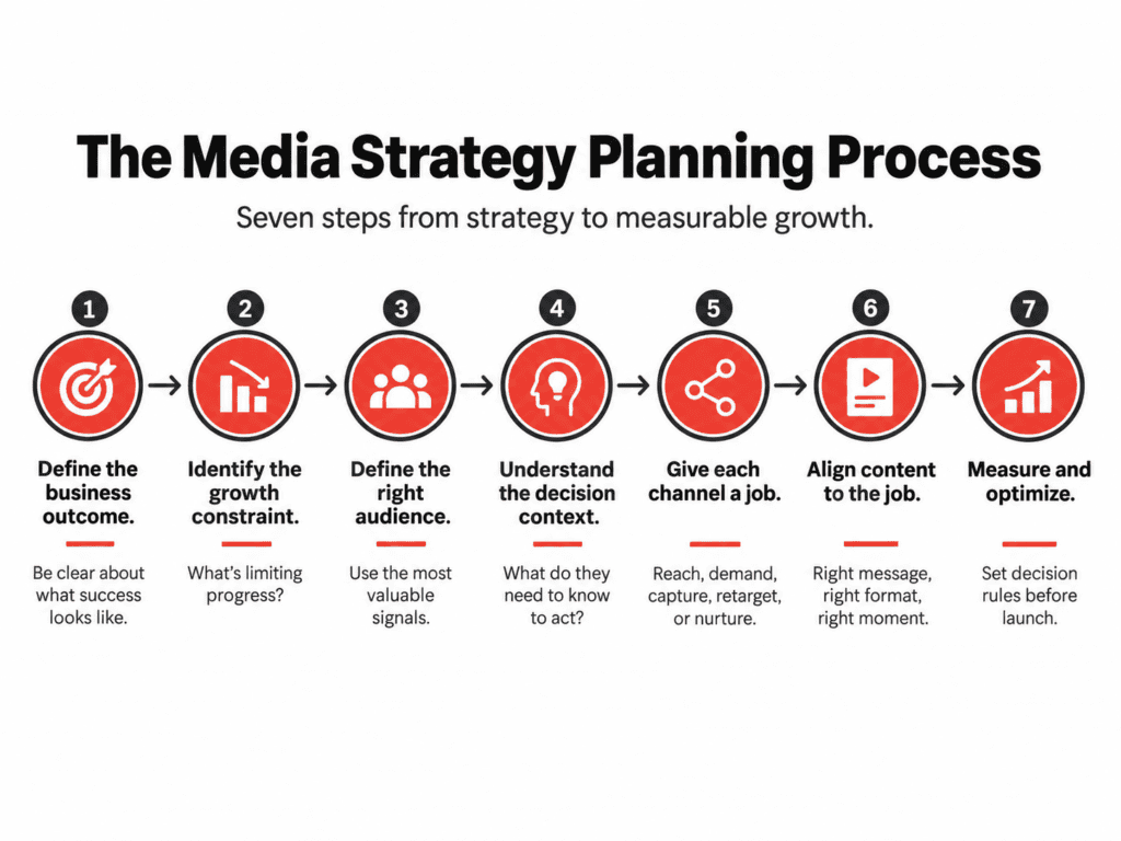 Seven-step media strategy planning process showing how to define the business outcome, identify the growth constraint, define the audience, understand decision context, assign channel roles, align content, and measure results.