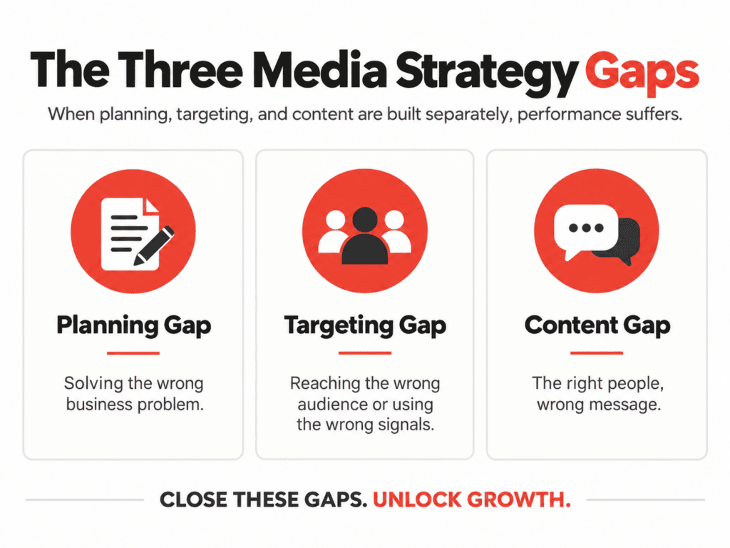Infographic showing the three common media strategy gaps: planning that solves the wrong business problem, targeting that reaches the wrong audience, and content that delivers the wrong message.