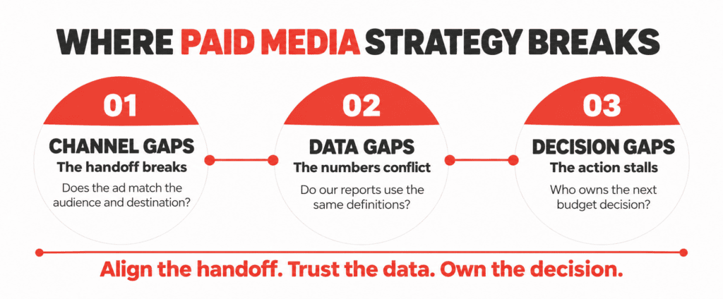 Three gaps that fragment paid media strategy: disconnected channel handoffs, inconsistent reporting data, and unclear decision ownership.
