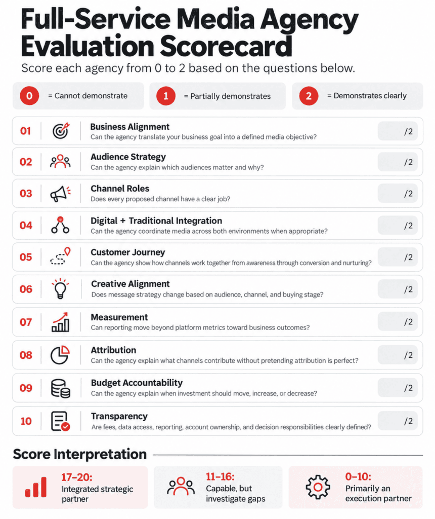Full-service media agency evaluation scorecard comparing business alignment, audience strategy, channel integration, measurement, attribution, budget accountability, and transparency.