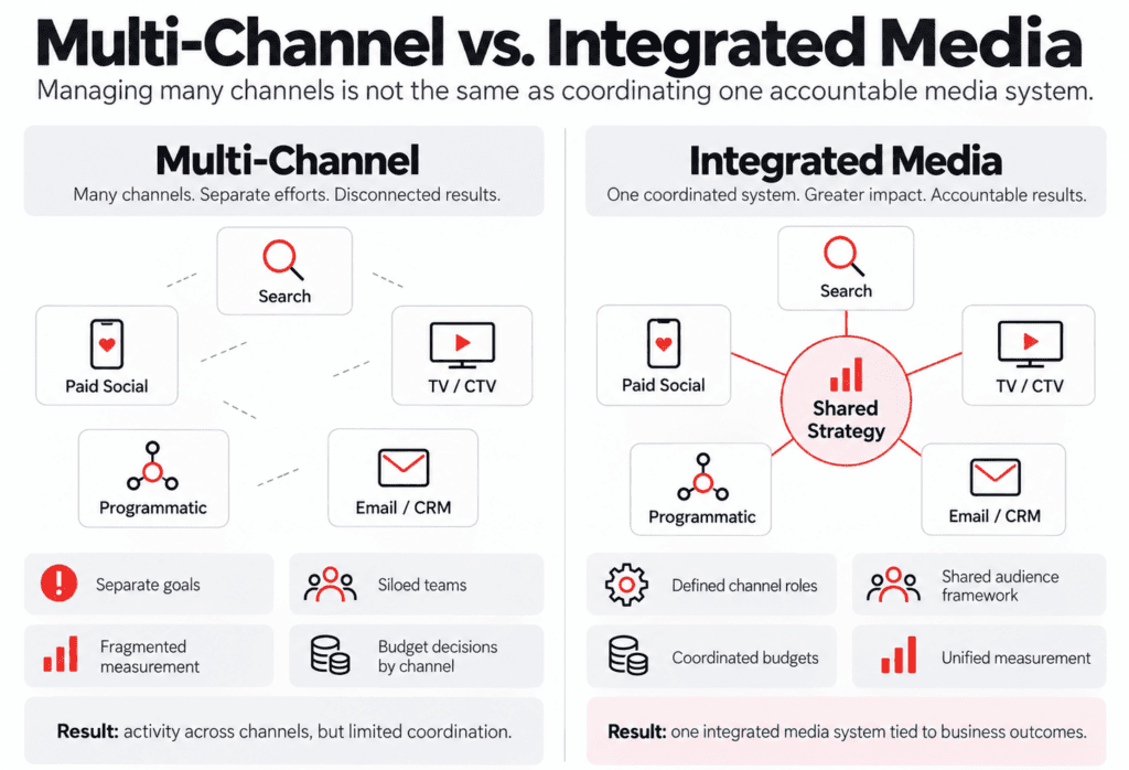 Use this practical buyer’s guide to compare media agencies across planning, integration, attribution, accountability, and budget strategy.