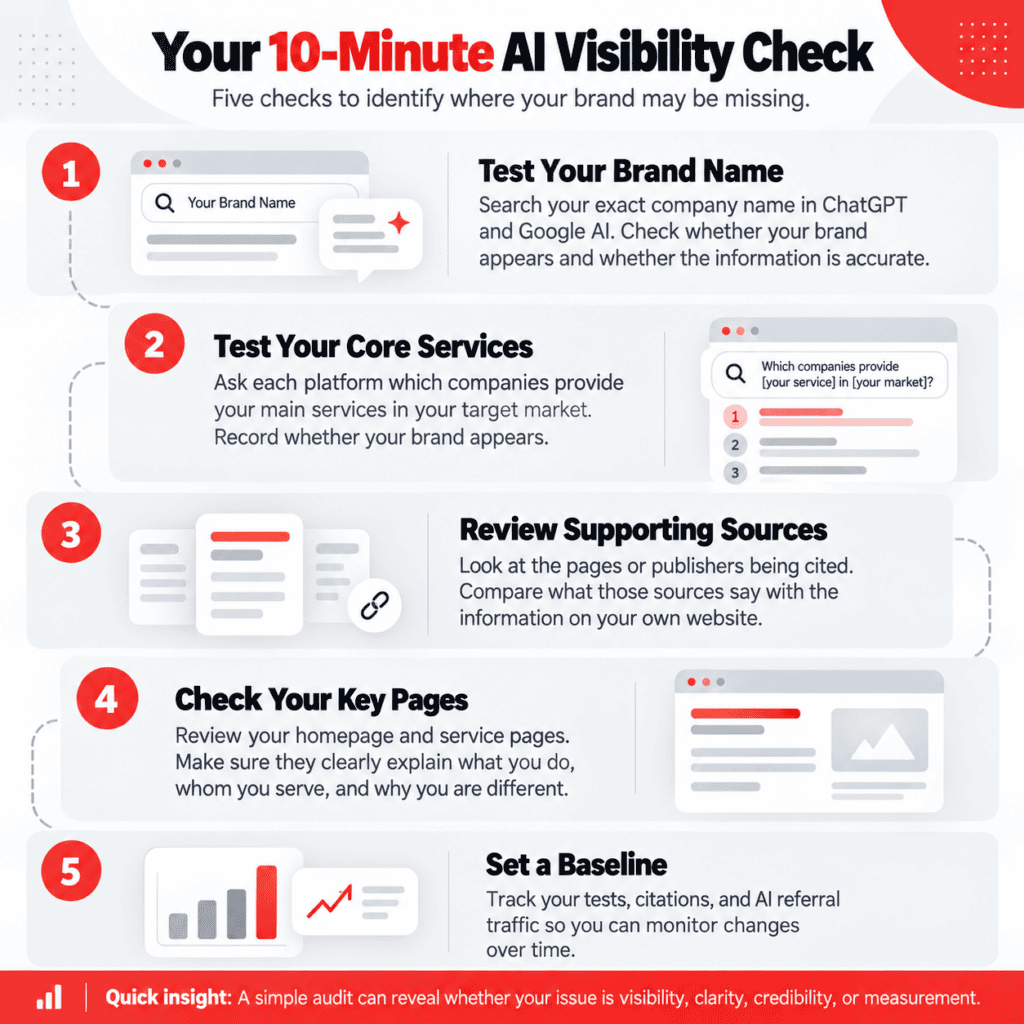 10-minute AI search visibility audit showing five steps to check brand mentions in ChatGPT and Google AI, review citations, assess website content, and track results.