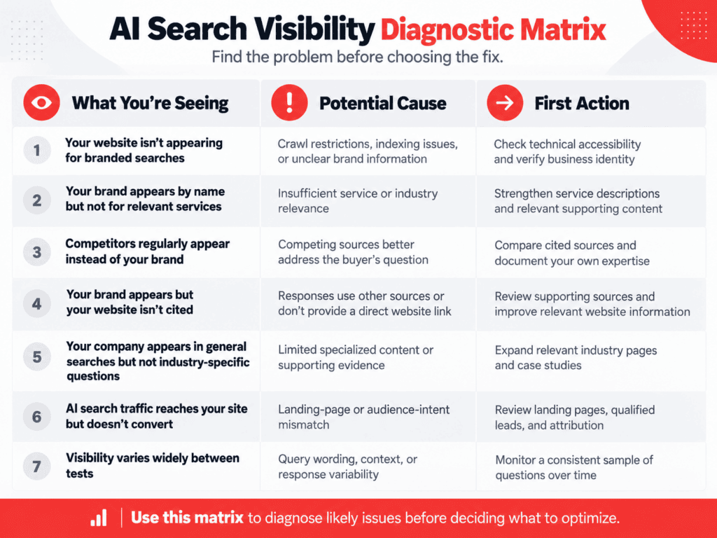 AI search visibility diagnostic matrix showing seven reasons a brand may not appear in ChatGPT or Google AI answers, with potential causes and recommended fixes.