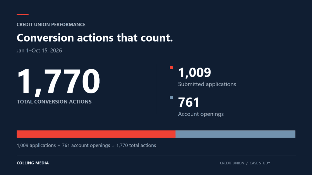 Credit union campaign generated 1,770 conversion actions: 1,009 submitted applications and 761 account openings, January 1–October 15, 2026.