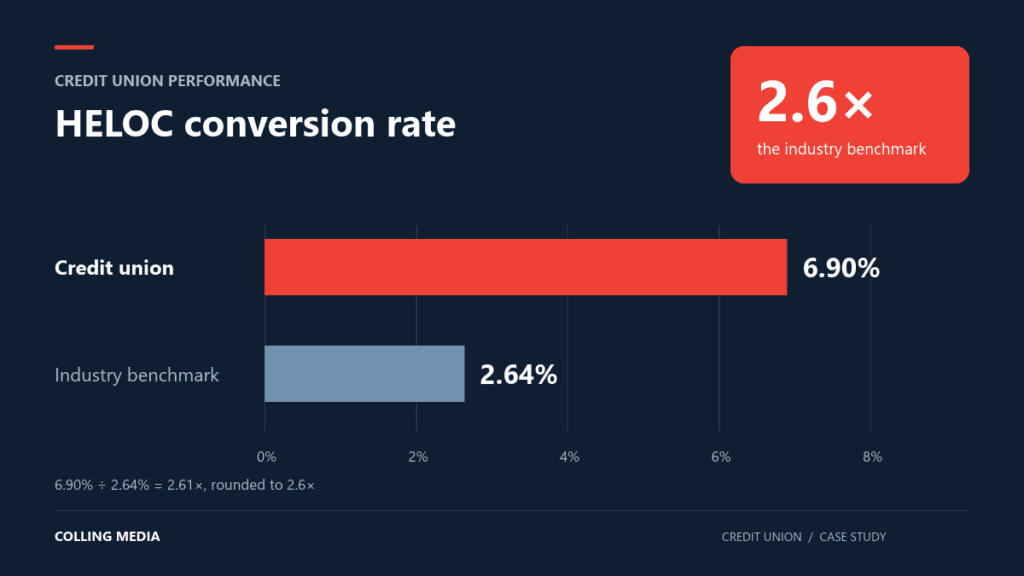 Credit union HELOC conversion rate of 6.90% versus the industry benchmark of 2.64%, approximately 2.6 times higher.