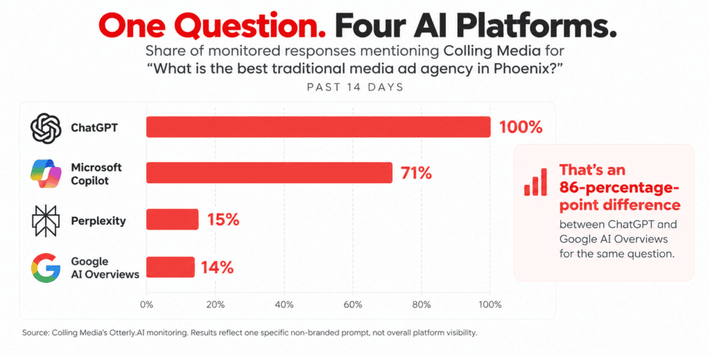 Colling Media AI search visibility comparison showing brand mentions for the same question across ChatGPT (100%), Microsoft Copilot (71%), Perplexity (15%), and Google AI Overviews (14%).