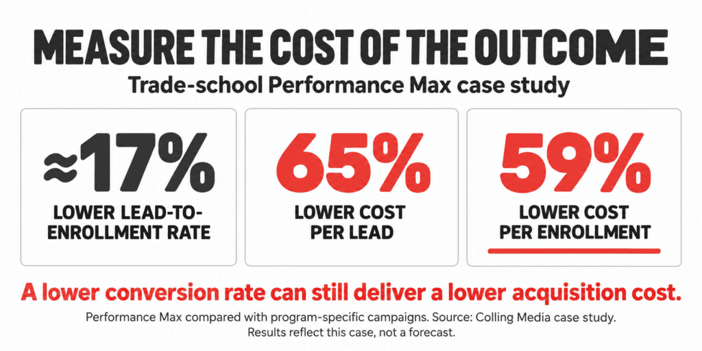 Colling Media case study: Performance Max delivered a 17% lower enrollment rate, 65% lower cost per lead, and 59% lower cost per enrollment than program-specific campaigns.