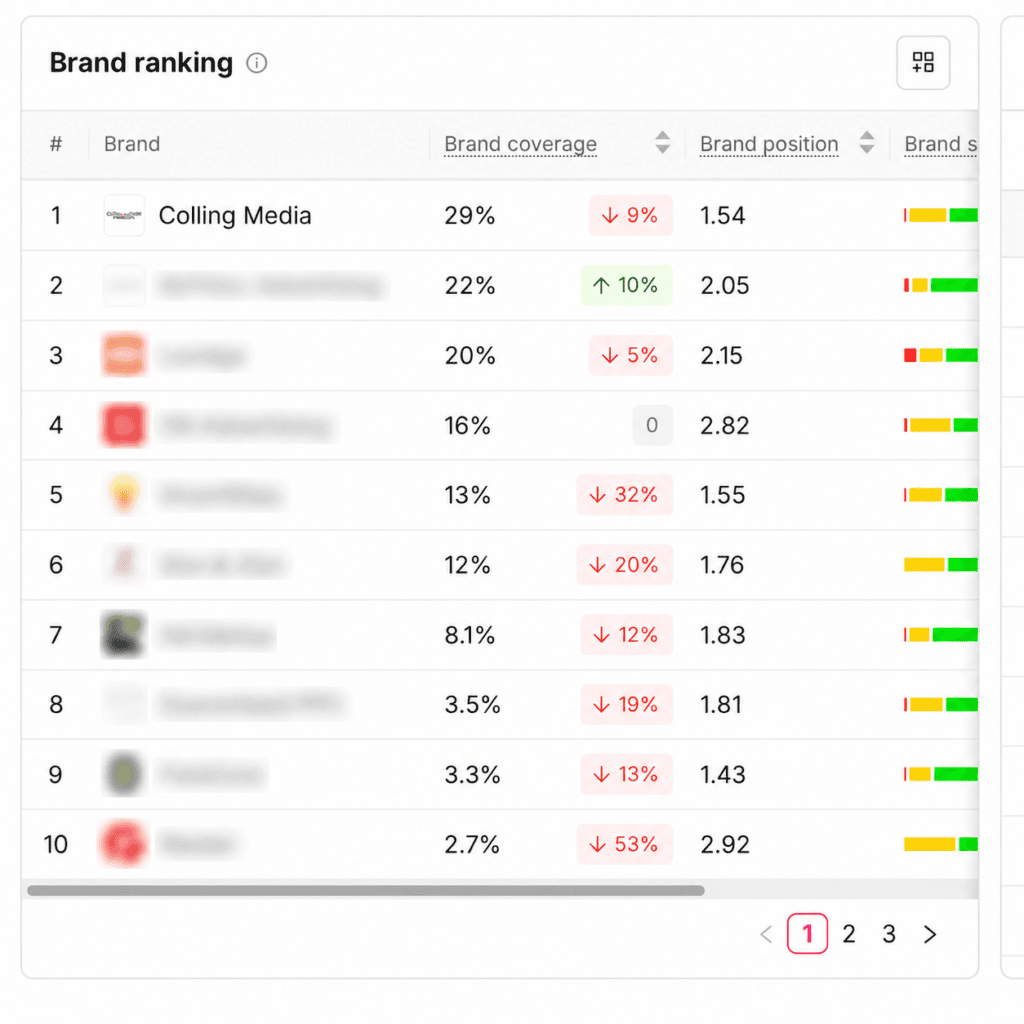 Screenshot of an Otterly.AI brand ranking dashboard showing Colling Media ranked first with 29% brand coverage, while competitor names and icons are blurred but their coverage and position metrics remain visible