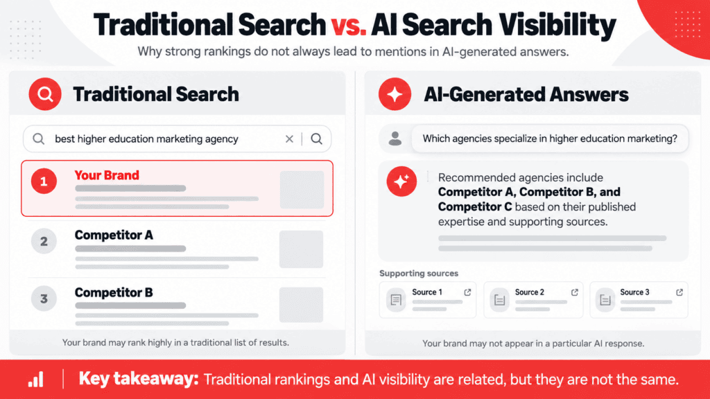 Traditional Google search results showing a brand ranking first, compared with an AI-generated answer recommending competitors without mentioning that brand.