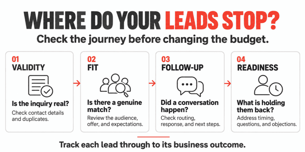 Four checks for leads that fail to become customers: inquiry validity, audience fit, follow-up, and purchase readiness.